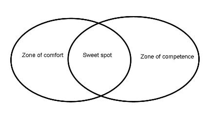 Zone of comfort and zone of competence